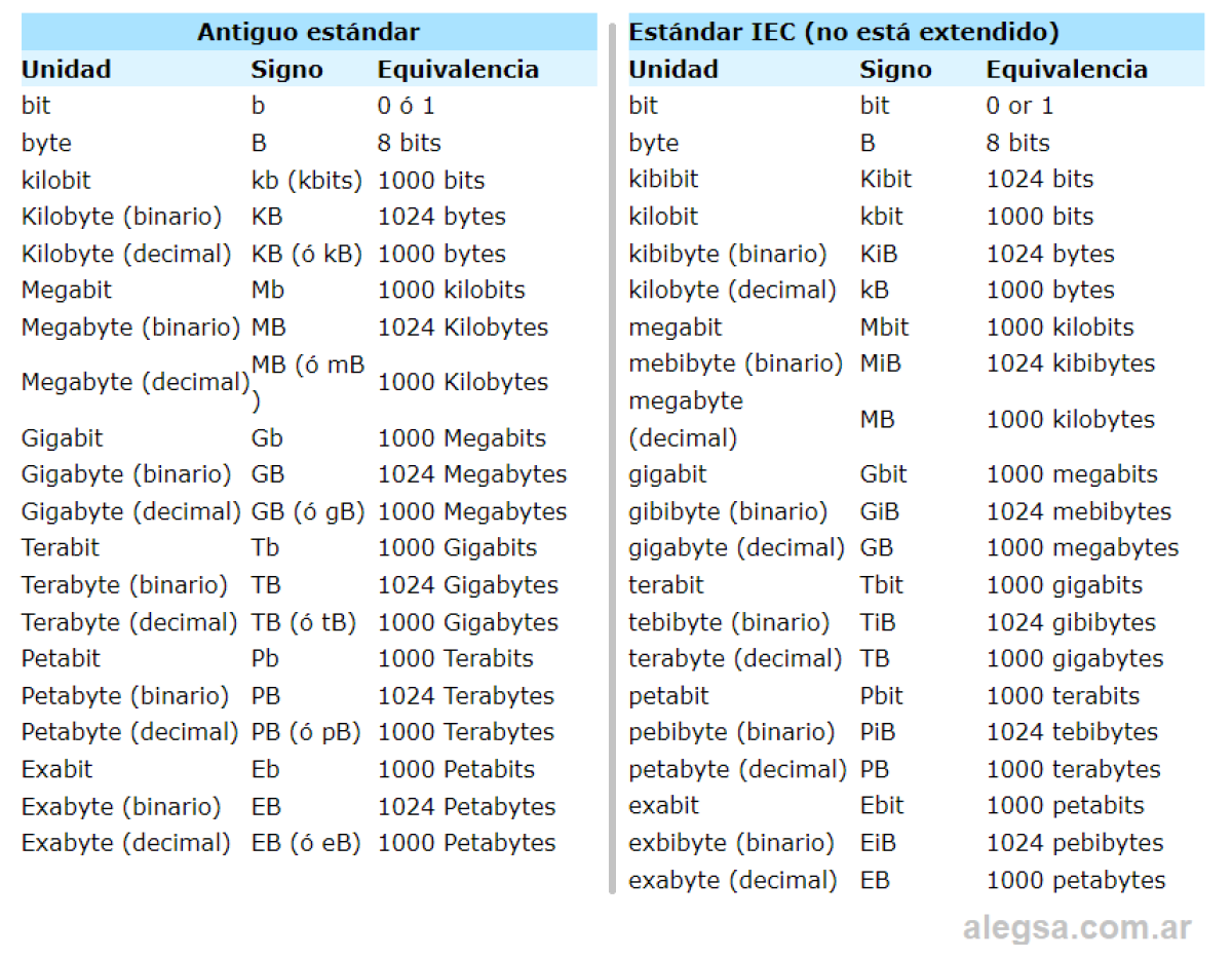 Tabla de conversión de bytes