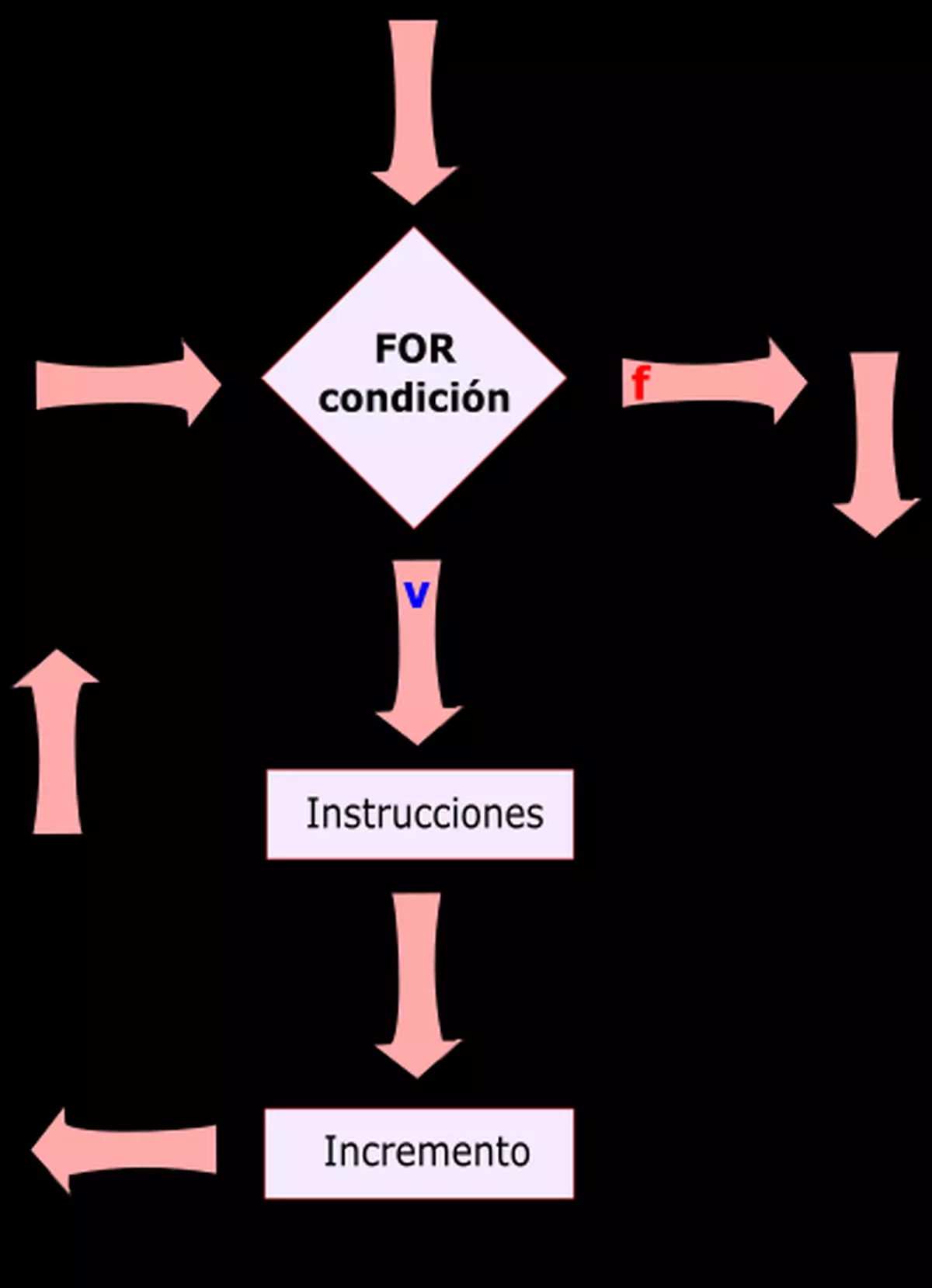 Definición de incremento 