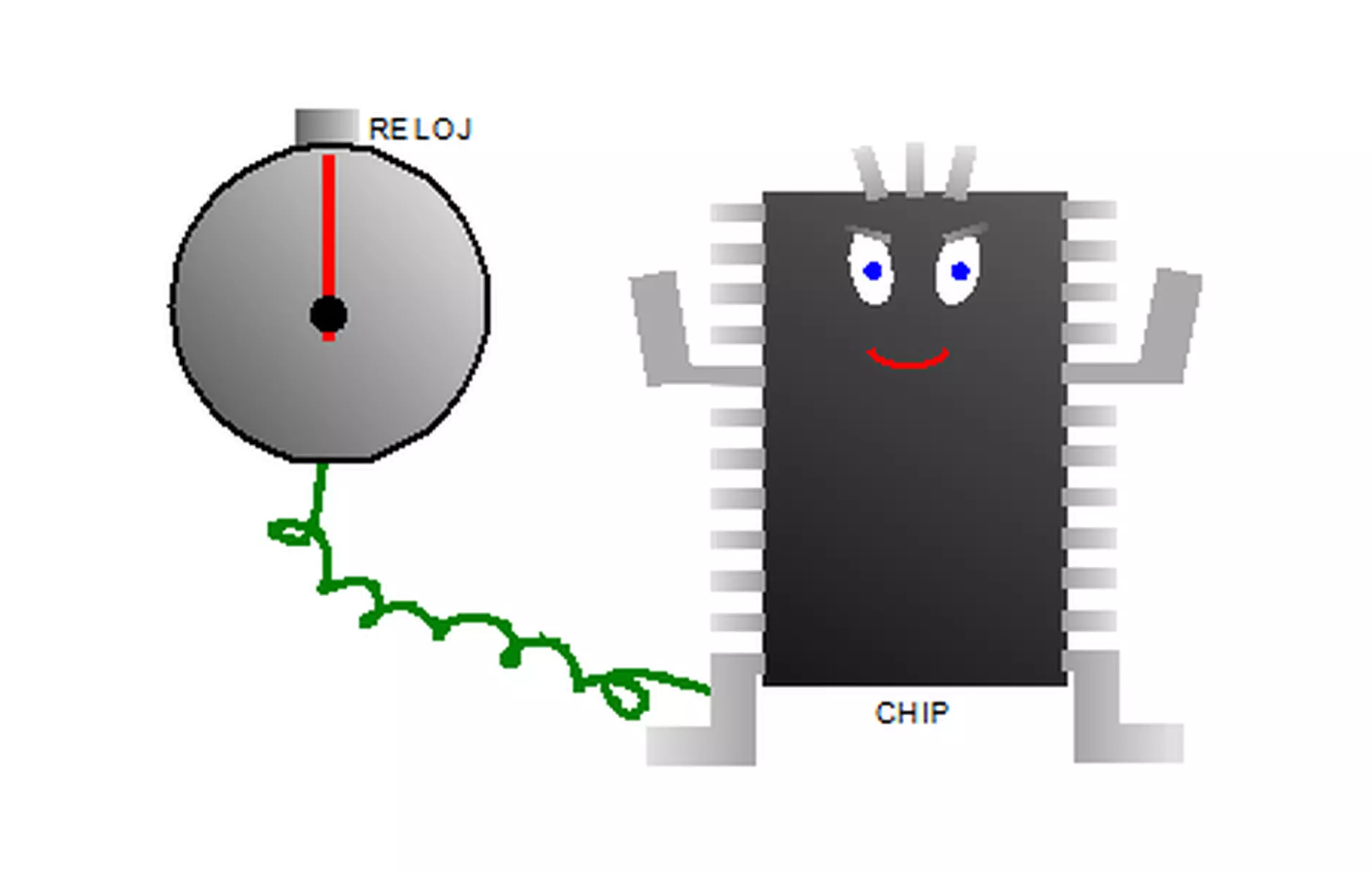 Definición de reloj (microprocesador)