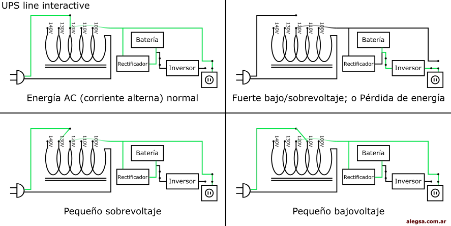 Definición de UPS line-interactive (UPS de línea interactiva)