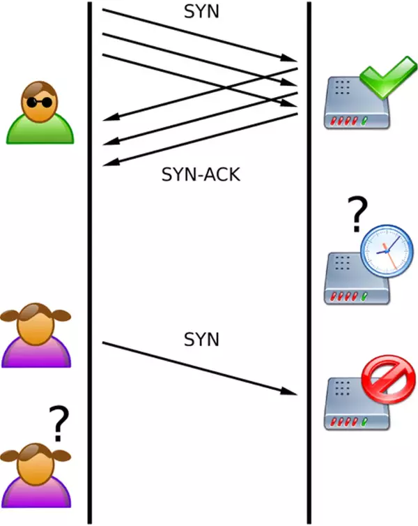 Definición de SYN flood (inundación SYN)