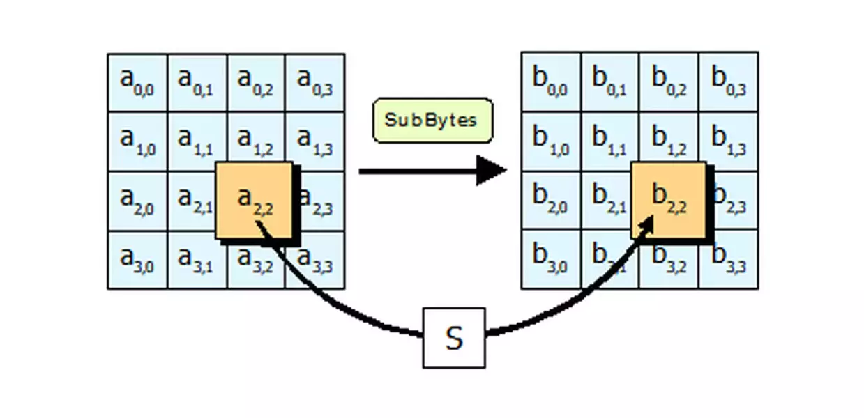 Definición de AES o Advanced Encryption Standard (cifrado)