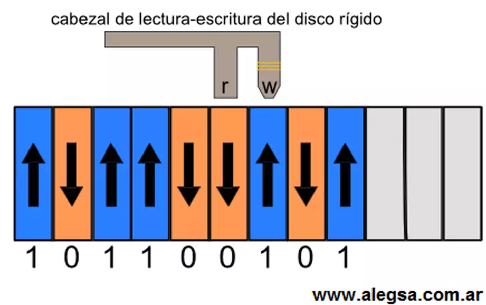 Definición de almacenamiento magnético