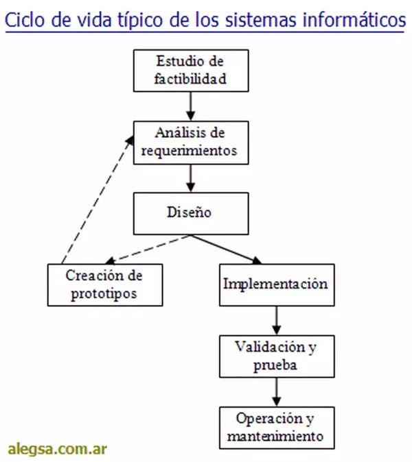 Definición de Análisis (de requerimientos en desarrollo de sistemas)