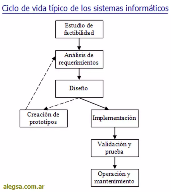 Importancia, etapas y diferencias de cada fase del ciclo de vida de un sistema informático