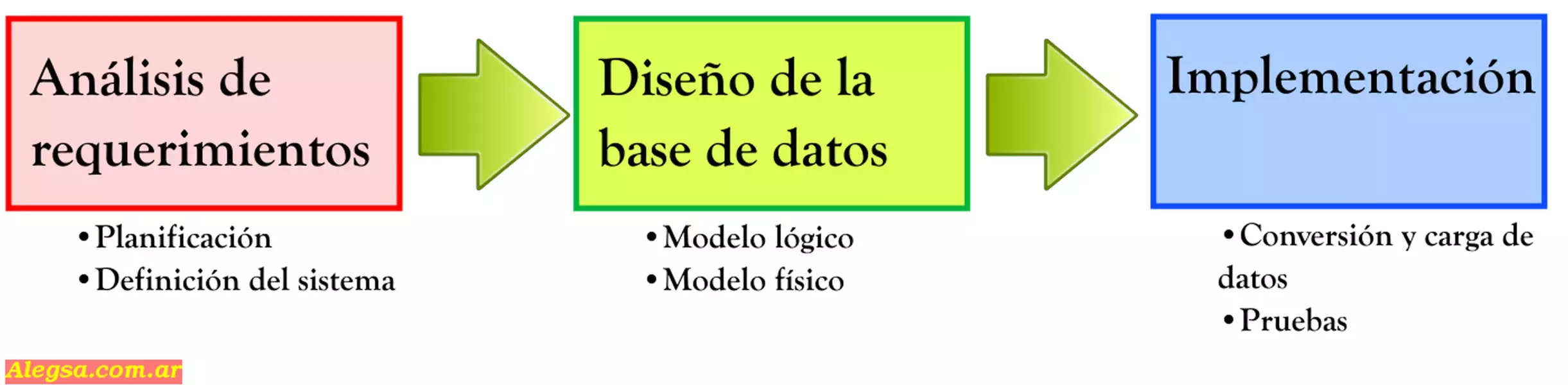 Definición de Diseño de bases de datos