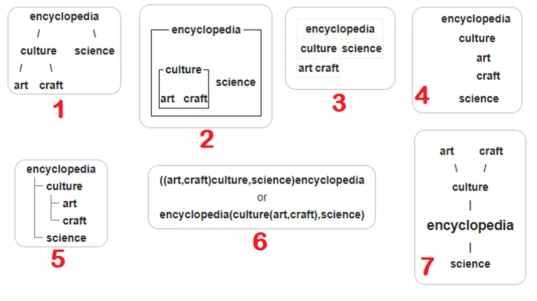 Definición de Estructura de árbol (o diagrama de árbol)