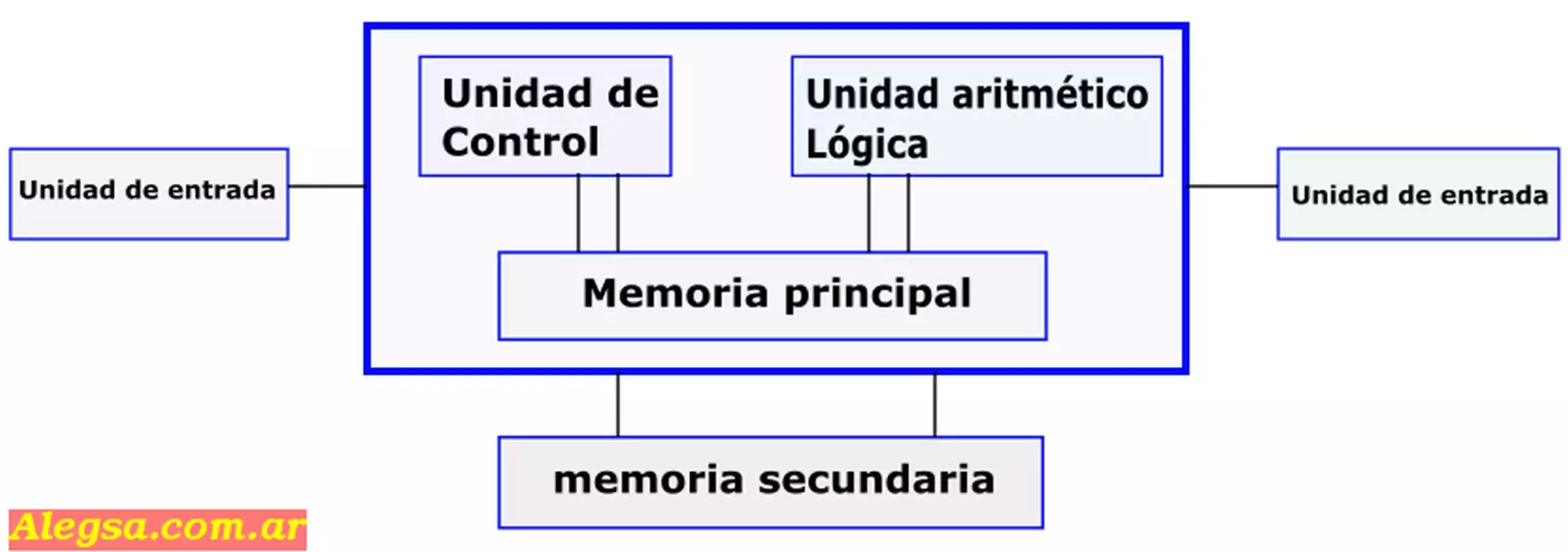 Definición de estructura lógica de la computadora