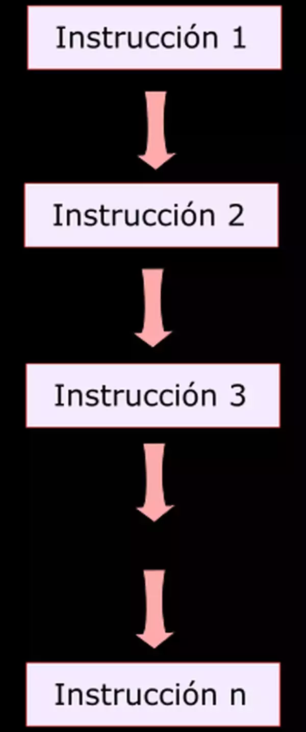 Definición de Estructura de secuencia o secuencial (programación)