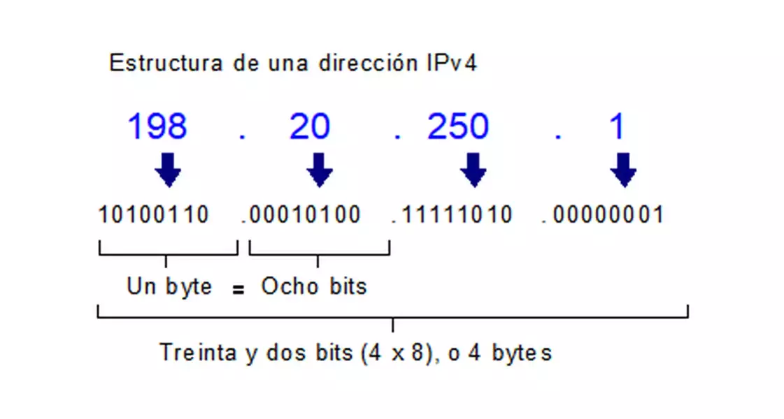 Definición de IPv4