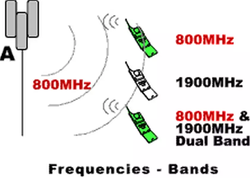 Definición de frecuencias celulares