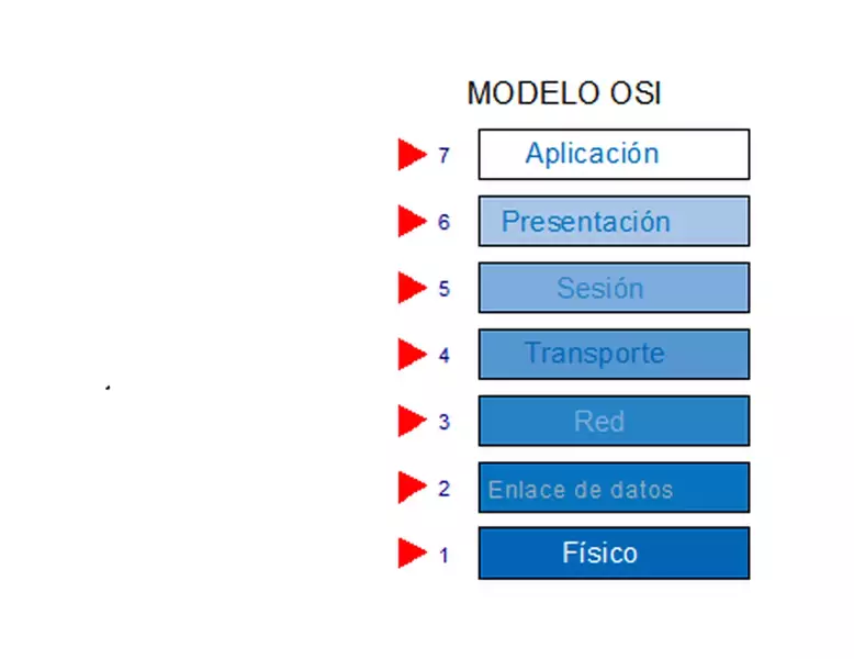 Definición de Modelo OSI