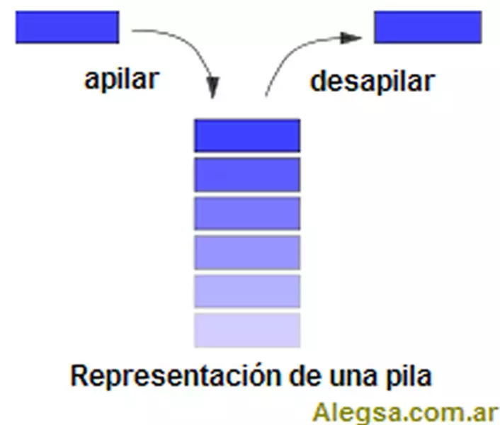 Definición de Pila (informática)