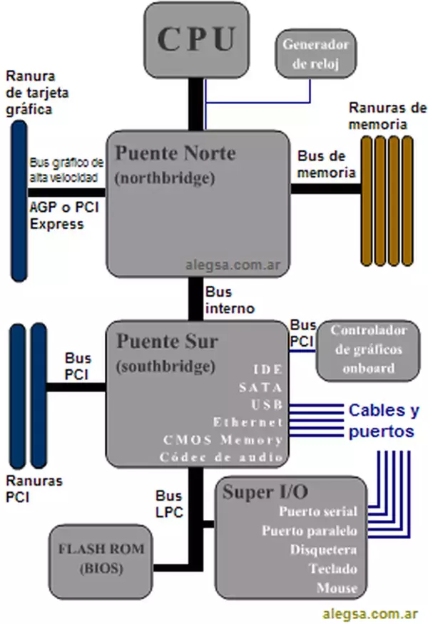 Definición de Puente norte (northbridge)