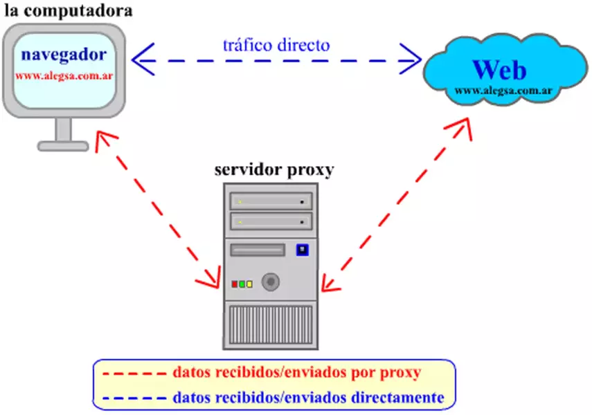 Definición de Proxy web