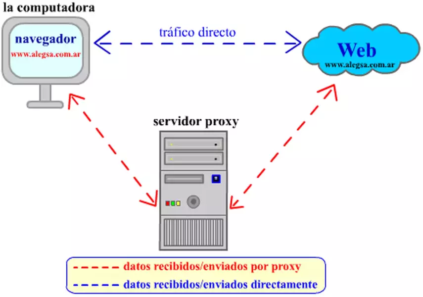 Definición de Servidor proxy