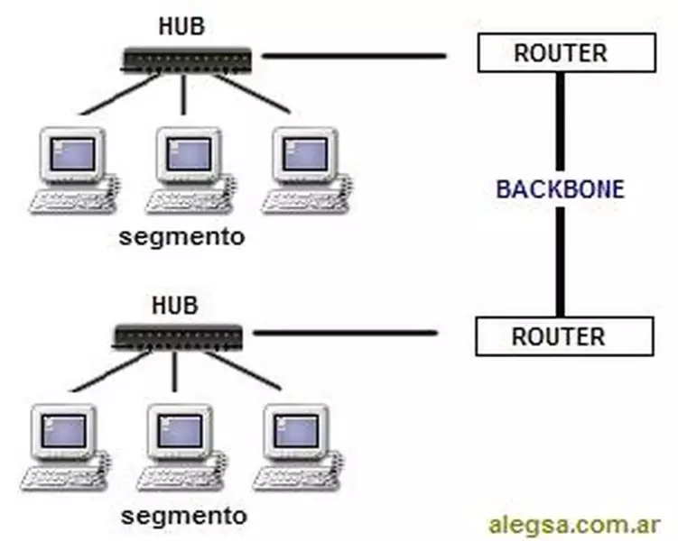 Definición de segmento de red