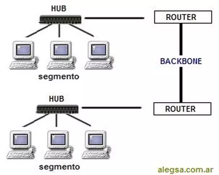 Definición de Backbone de red