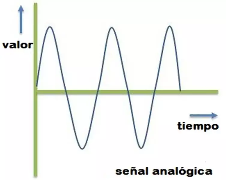 Definición de señal analógica