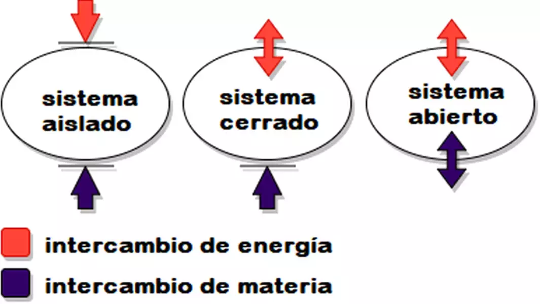 Definición de sistema abierto