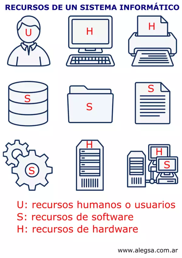 Definición de recursos de un Sistema Informático