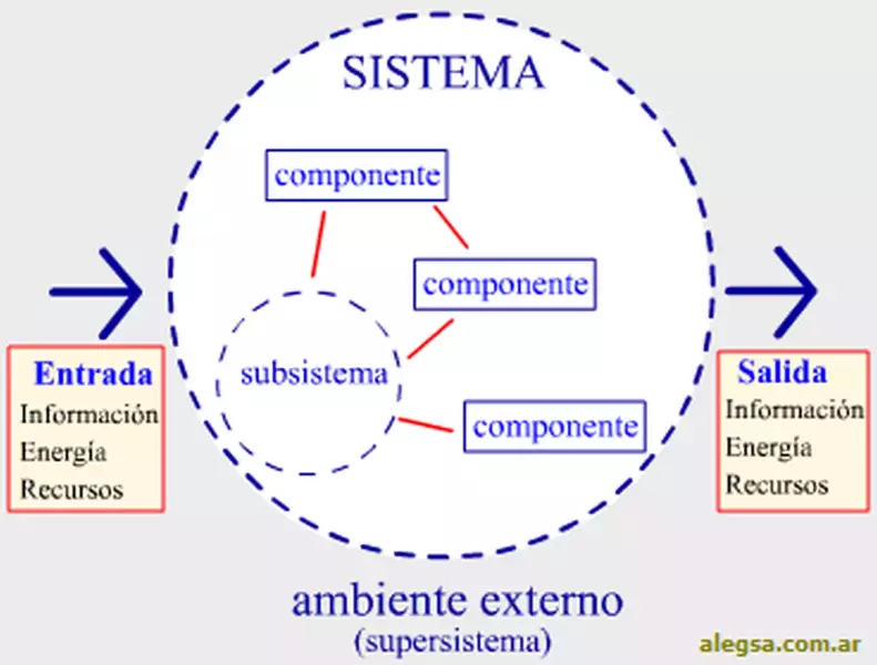 Definición de ambiente de un sistema (entorno o contexto)