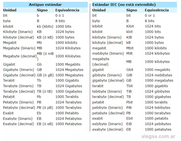 Equivalencias en caracteres y múltiplos del byte