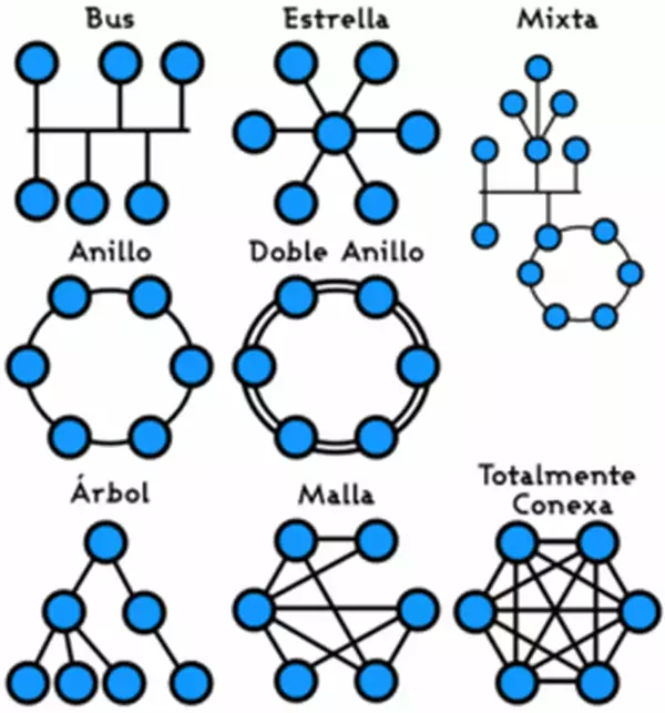 Definición de Topologías de red