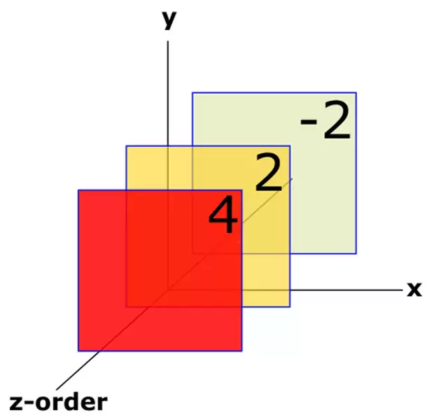 Definición de Z-order