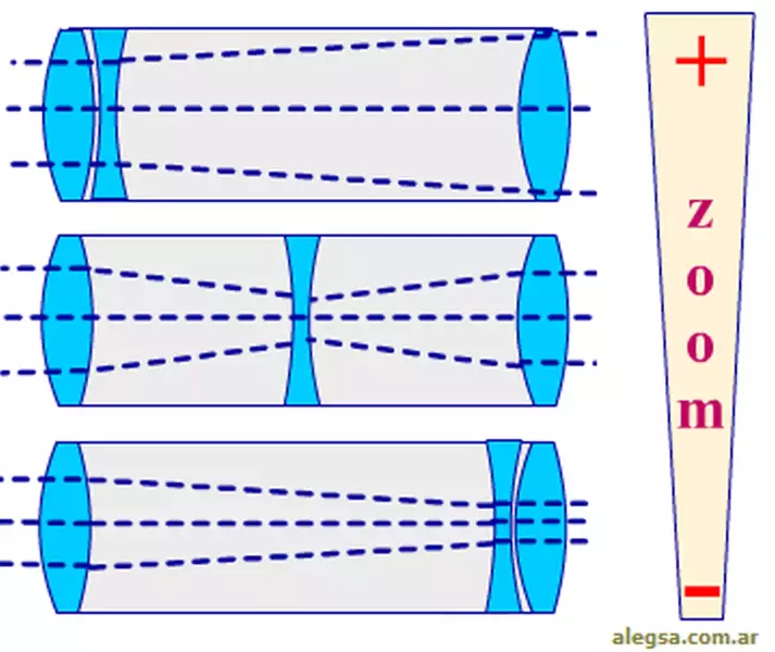 Definición de Zoom óptico